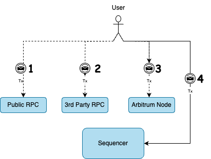 submit-transaction-to-sequencer